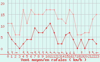 Courbe de la force du vent pour Saint-Girons (09)