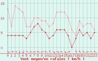 Courbe de la force du vent pour Aurillac (15)