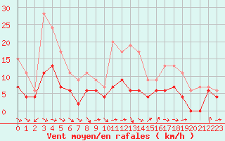 Courbe de la force du vent pour Saint-Girons (09)