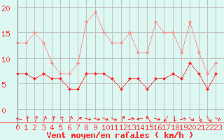 Courbe de la force du vent pour Muret (31)