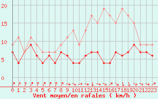 Courbe de la force du vent pour Muret (31)