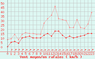 Courbe de la force du vent pour Roissy (95)