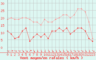 Courbe de la force du vent pour Cazaux (33)