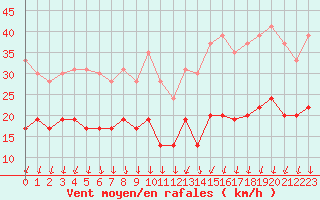 Courbe de la force du vent pour Ste (34)