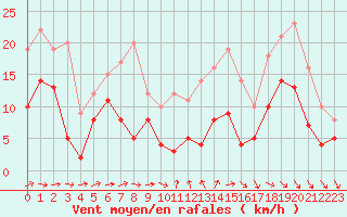 Courbe de la force du vent pour Mont-de-Marsan (40)