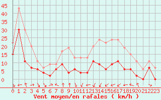 Courbe de la force du vent pour Toulouse-Francazal (31)