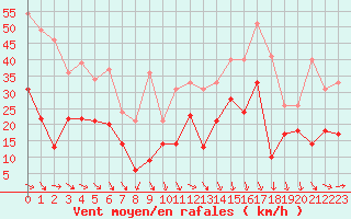 Courbe de la force du vent pour Bziers Cap d