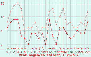 Courbe de la force du vent pour Aurillac (15)