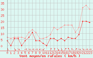 Courbe de la force du vent pour Mont-de-Marsan (40)