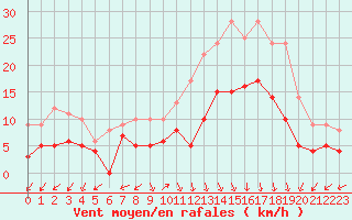 Courbe de la force du vent pour Ambrieu (01)
