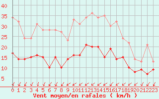 Courbe de la force du vent pour Toussus-le-Noble (78)