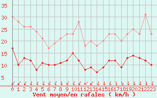 Courbe de la force du vent pour Paris - Montsouris (75)