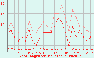 Courbe de la force du vent pour Bordeaux (33)