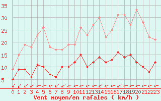Courbe de la force du vent pour Angers-Beaucouz (49)