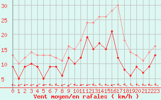 Courbe de la force du vent pour Avord (18)