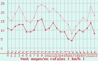 Courbe de la force du vent pour Pointe de Chassiron (17)