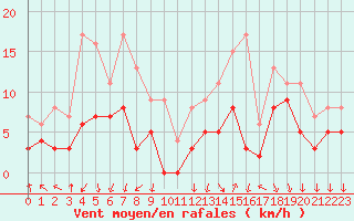 Courbe de la force du vent pour Ambrieu (01)