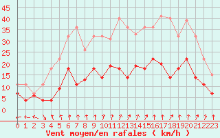 Courbe de la force du vent pour Nancy - Essey (54)