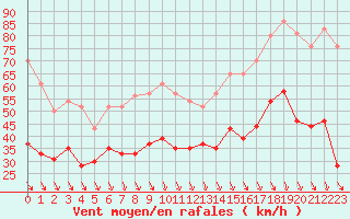 Courbe de la force du vent pour Salon-de-Provence (13)