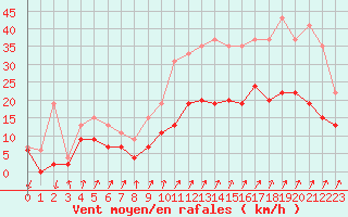 Courbe de la force du vent pour Alenon (61)