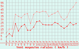 Courbe de la force du vent pour Carcassonne (11)