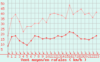 Courbe de la force du vent pour Carpentras (84)