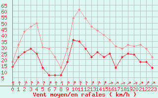 Courbe de la force du vent pour Blois (41)