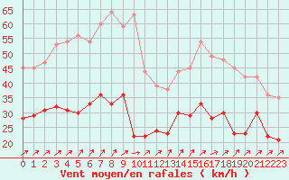 Courbe de la force du vent pour Brest (29)