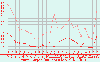 Courbe de la force du vent pour Brignogan (29)