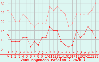 Courbe de la force du vent pour Chartres (28)