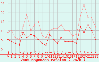 Courbe de la force du vent pour Millau - Soulobres (12)