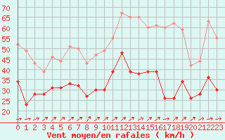 Courbe de la force du vent pour Metz-Nancy-Lorraine (57)