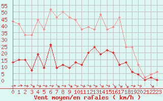 Courbe de la force du vent pour Cazaux (33)