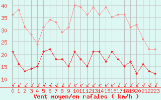 Courbe de la force du vent pour Blois (41)