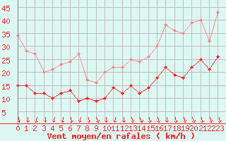 Courbe de la force du vent pour Avignon (84)