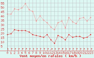 Courbe de la force du vent pour Chartres (28)