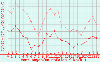 Courbe de la force du vent pour Nmes - Garons (30)