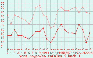 Courbe de la force du vent pour Ble / Mulhouse (68)