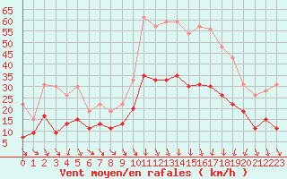 Courbe de la force du vent pour Nmes - Garons (30)