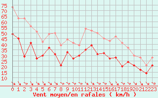 Courbe de la force du vent pour Istres (13)