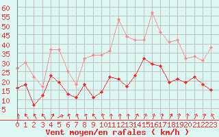 Courbe de la force du vent pour Roissy (95)