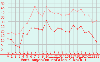 Courbe de la force du vent pour Orly (91)