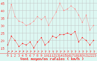 Courbe de la force du vent pour Laval (53)