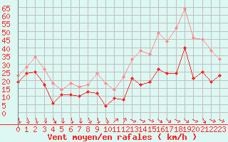 Courbe de la force du vent pour Millau - Soulobres (12)