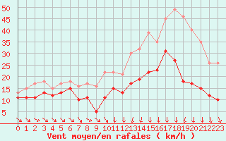Courbe de la force du vent pour Troyes (10)