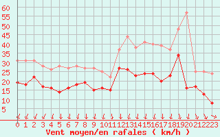 Courbe de la force du vent pour Dijon / Longvic (21)