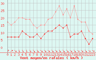 Courbe de la force du vent pour Angers-Beaucouz (49)