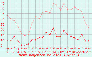 Courbe de la force du vent pour Paris - Montsouris (75)