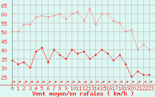 Courbe de la force du vent pour Boulogne (62)