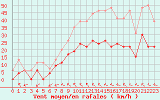 Courbe de la force du vent pour Romorantin (41)
